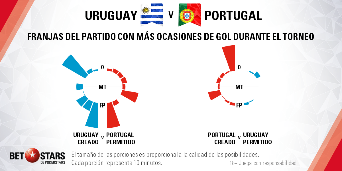 BetStars Uruguay vs Portugal 05 Betstars, Uruguay vs Portugal, pronosticos deportivos, Mundial Rusia 2018, clasificacion mundial 2018, grupos mundial 2018, mundial rusia 2018 calendario, clasificacion mundial 2018 europa, mundial 2018 clasificacion, clasificatorias rusia 2018, grupos del mundial 2018, tabla de posiciones eliminatorias rusia 2018, eliminatorias rusia 2018 europa, clasificación mundial rusia 2018,